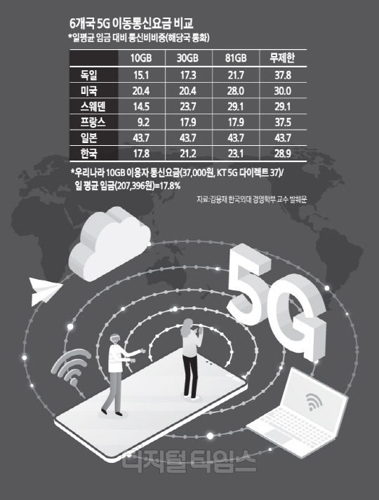 "ùÛ 5G Åë½Å¿ä±Ý, 10°³±¹ Áß Æò±Õ ¼öÁØ" "ùÛ 5G Åë½Å¿ä±Ý, 10°³±¹ Áß Æò±Õ ¼öÁØ"